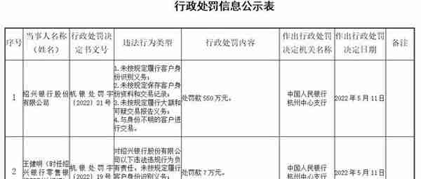 绍兴银行4宗违法被罚550万 与身份不明客户进行交易等