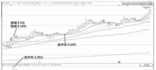 写给所有散户的一封信，换手率大于7%意味着什么，看懂少走弯路！