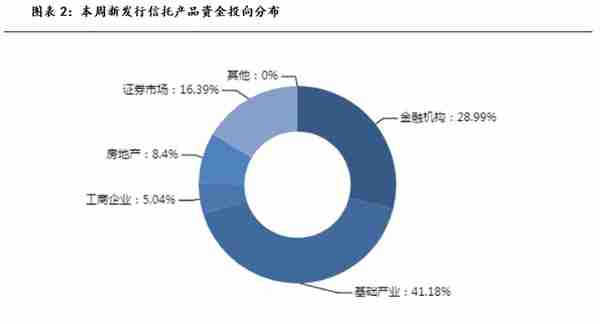 本周集合信托产品星级排行榜，哪些产品值得买？