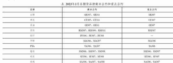 2023年3月1日（即2月28日夜盘开始）期货手续费和保证金一览表