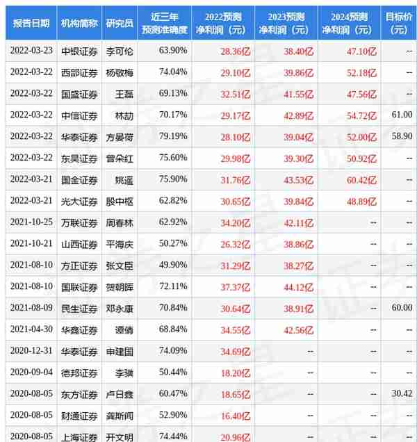 西南证券：给予福莱特买入评级，目标价位68.64元