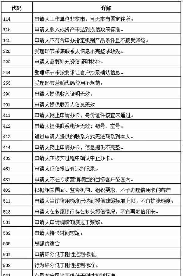 最新信用卡申请拒绝代码，申卡被拒最实用的解决方案！