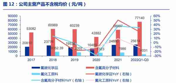 全产业链的氟化工企业，永和股份：含氟高分子材料奠定业绩高增速