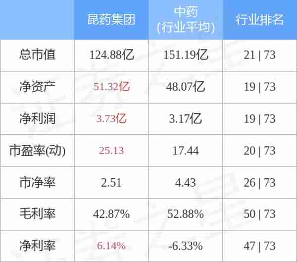 昆药集团（600422）11月22日主力资金净卖出588.96万元