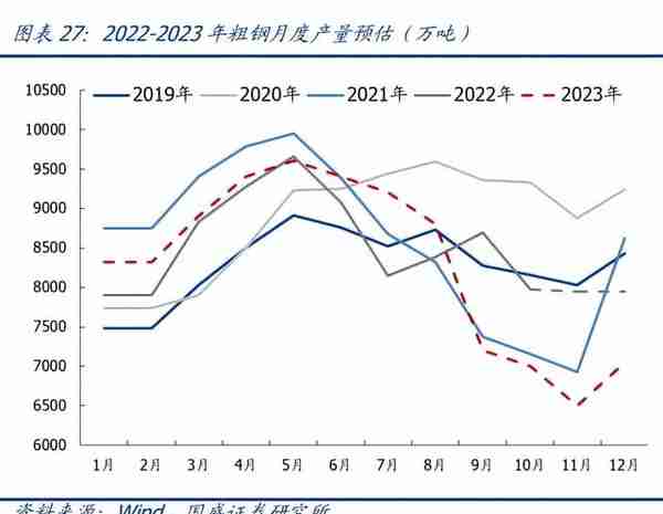 钢铁行业2023年度策略：需求持续复苏，景气周期再临