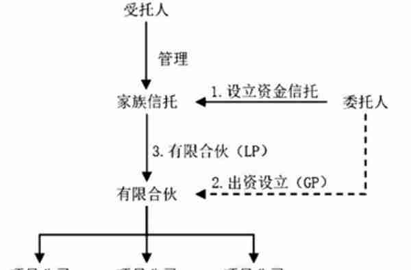 监管之下离岸信托避税已无可能，附​家族信托架构及税务合规解析