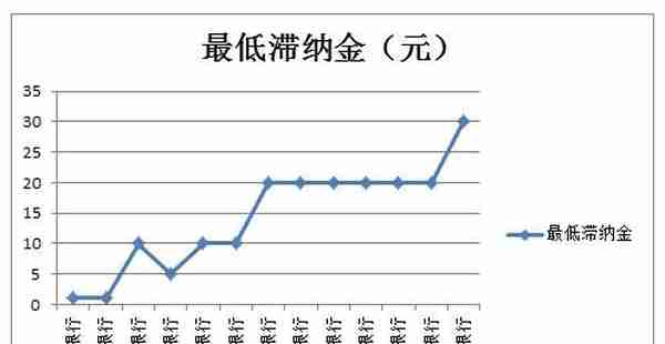 银行大坑之信用卡，细数信用卡各项收费标准，有信用卡就不能幸免