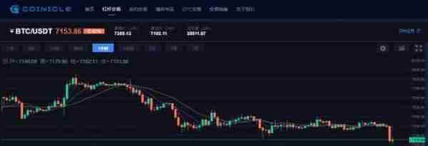 比特币急跌！名分析师：6,000近在咫尺