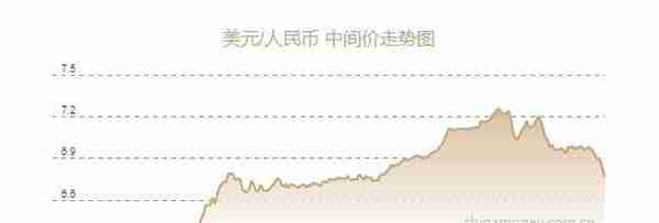 人民币兑美元中间价上调654个基点至6.7611元，升值至2022年8月15日以来新高