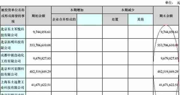 东土科技资金承压谋16亿收购 遇违约商誉减值不回头