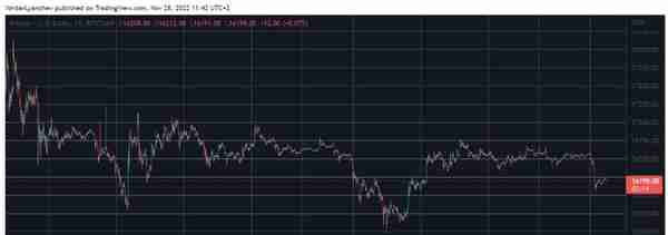 比特币跌至 16,000 美元，SOL、BNB、LTC 暴跌 6%