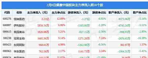 健康中国板块2月8日涨0.15%，冠昊生物领涨，主力资金净流入4477.48万元