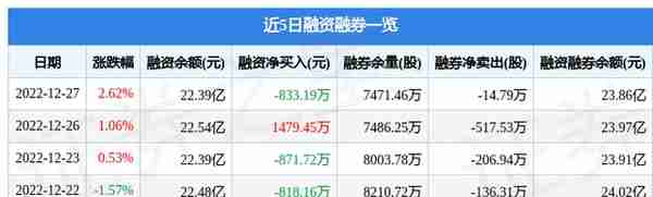 包钢股份（600010）12月27日主力资金净买入7318.66万元