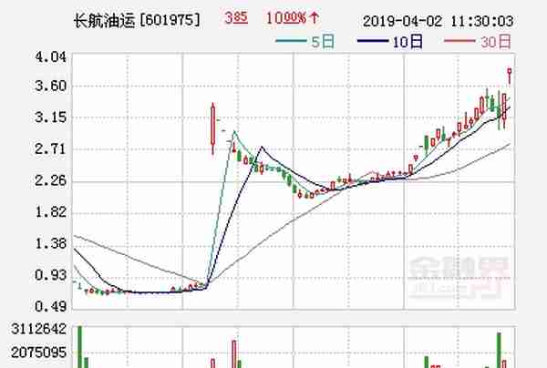 ST长油重新上市80天终摘帽 长航油运涨停