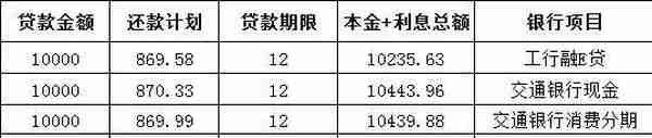 工行、交行和广发信用卡分期利率明细