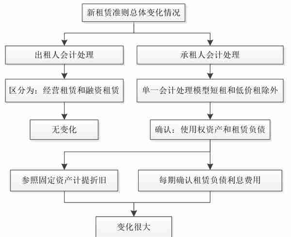 连载：租赁业务会计核算与税务处理指导手册（一）