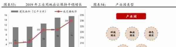 公募REITs破冰 产业园与物流地产先试点 商业地产落地可期