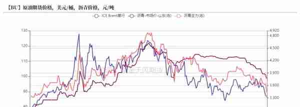 沥青：现货下跌速度变快