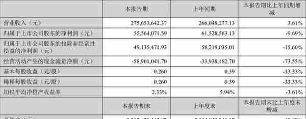 富满微：2022年一季度净利润5556.41万元 同比下降9.69%