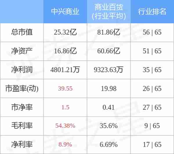 异动快报：中兴商业（000715）12月26日9点59分触及涨停板