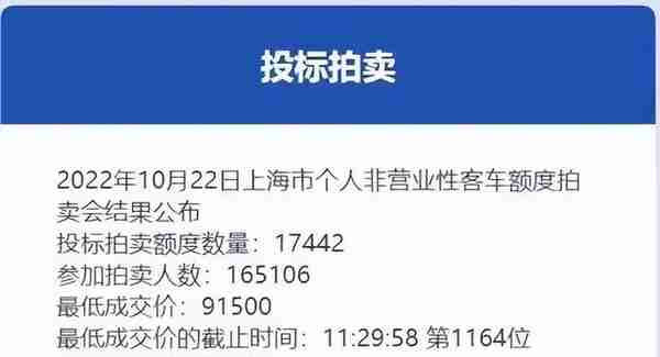 10月份沪牌拍卖结果公布，中标率10.6%