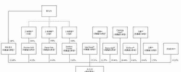 ​汽车融资租赁服务「喜相逢集团」再次递表，22年前7月收入6.08亿