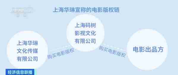 个人也能投电影？！有影视公司号称保本高收益！记者实地探访→