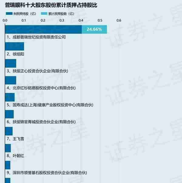 普瑞眼科（301239）股东成都普瑞世纪投资有限责任公司质押330万股，占总股本2.21%