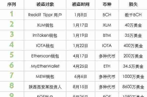 黑客是怎样一群人？10亿美元被盗，交易所、DApp、钱包无一幸免