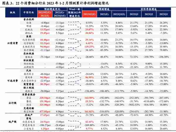 【兴证策略】22个消费行业：哪些有望超预期？