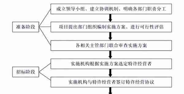 基础设施领域十大投融资模式解析