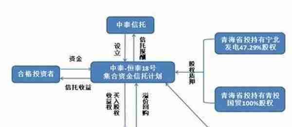 逾期7个月 中泰信托5亿青海项目未了局