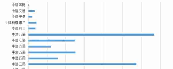 中建系统各局排名
