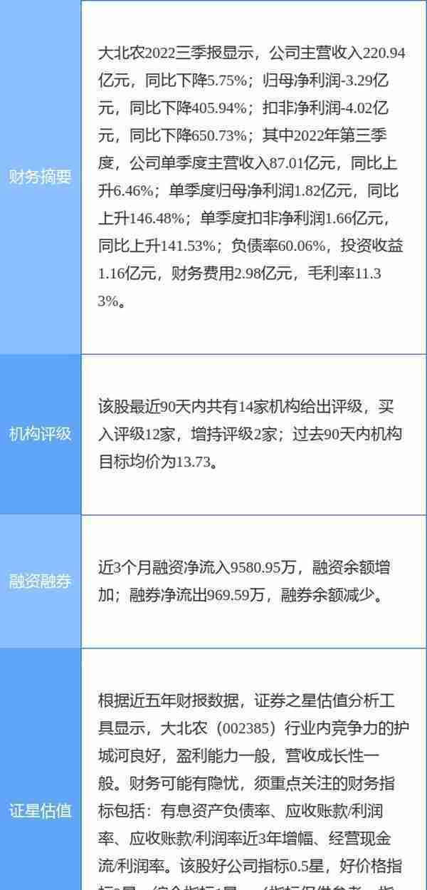 大北农跌7.12%，天风证券一个月前给出“买入”评级，目标价16.00元