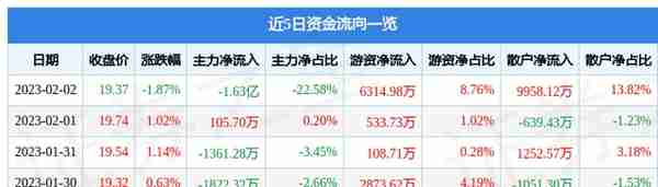 杉杉股份（600884）2月2日主力资金净卖出1.63亿元