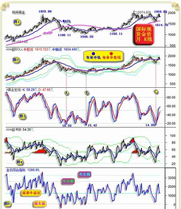 威尔鑫月评·׀ 二月金价大幅下跌 空头反攻还是上行中继？