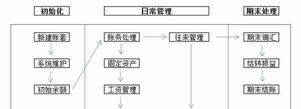 金蝶、用友日常账务处理大全