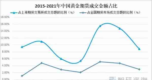 2021年中国黄金期货交易规模、价格及影响黄金期货价格的主要因素