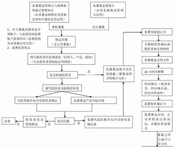 一文读懂｜私募股权基金的募集与备案流程要点