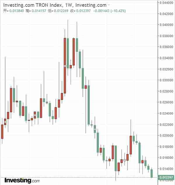 2019年波动性爆棚的品种（二）：比特币、币安币、波场币各领风骚