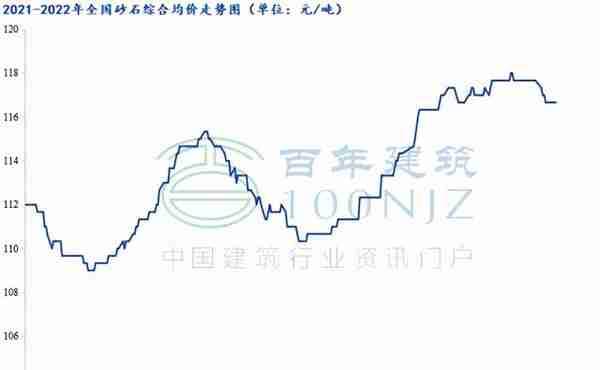 上周砂石价格小幅下跌