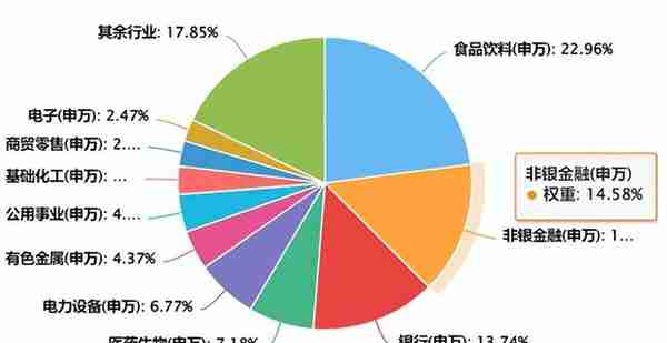 宽基指数行业构成大揭秘！