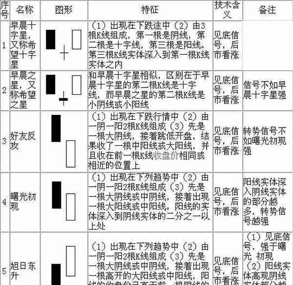 教你快速看懂K线记住这70种经典K线组合形态，低买高卖就是这么简单！