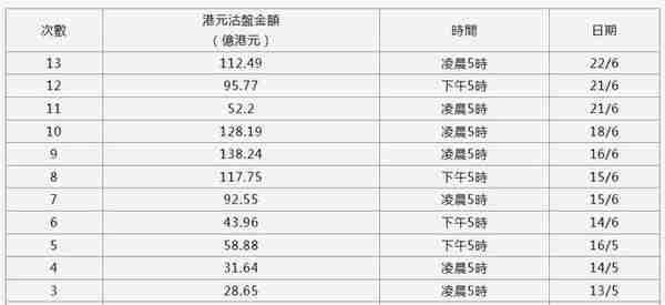 汇率走弱，香港金管局第13次接港元沽盘