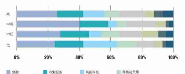 成都之“新”：成都甲级写字楼高新科技租户专题研究