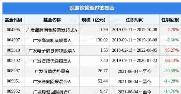 广发消费领先混合A基金经理变动：增聘观富钦为基金经理