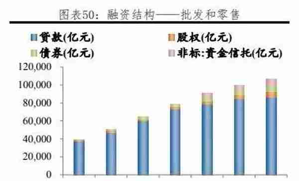 我国各行业企业融资结构：方式与成本