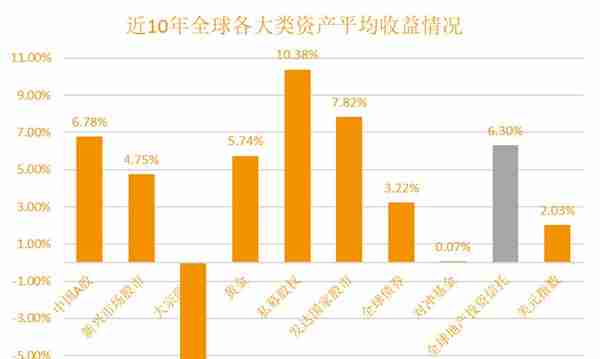 鸿坤财富：大类资产配置 不动产从未缺席