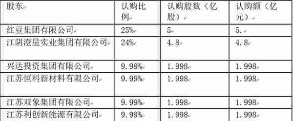 6个月筹建工作时间已过 锡商银行股东生变