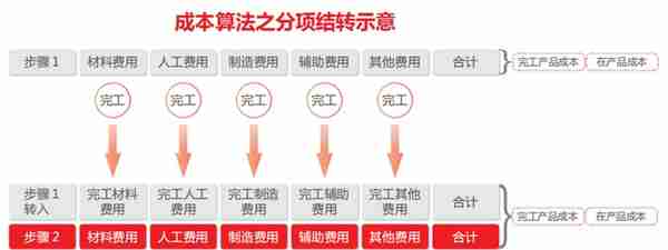 用友U8+旭化成 分项成本 精细管理